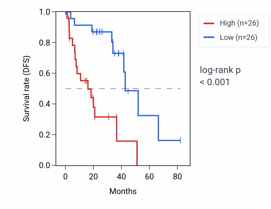 Kaplan&ndash;Meier survival curve for Glomerulus development pathway activity in UVM: high vs low activity groups.