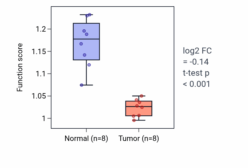 Tumor-vs-normal pathway-activity box plot for Glomerulus development in KICH.
