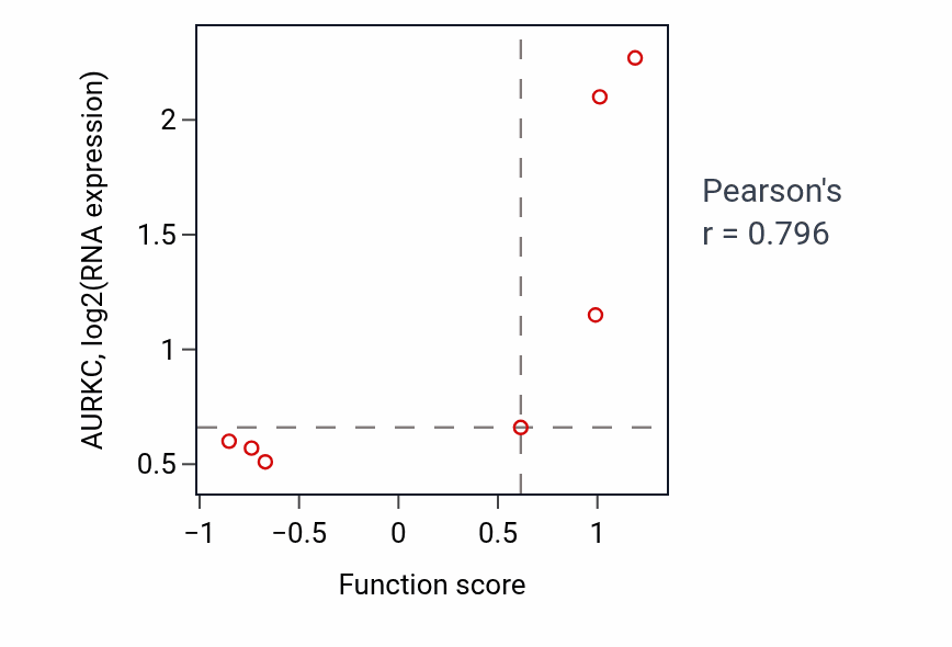 Per-sample scatter of Glomerular basement membrane development activity vs AURKC in BREAST.
