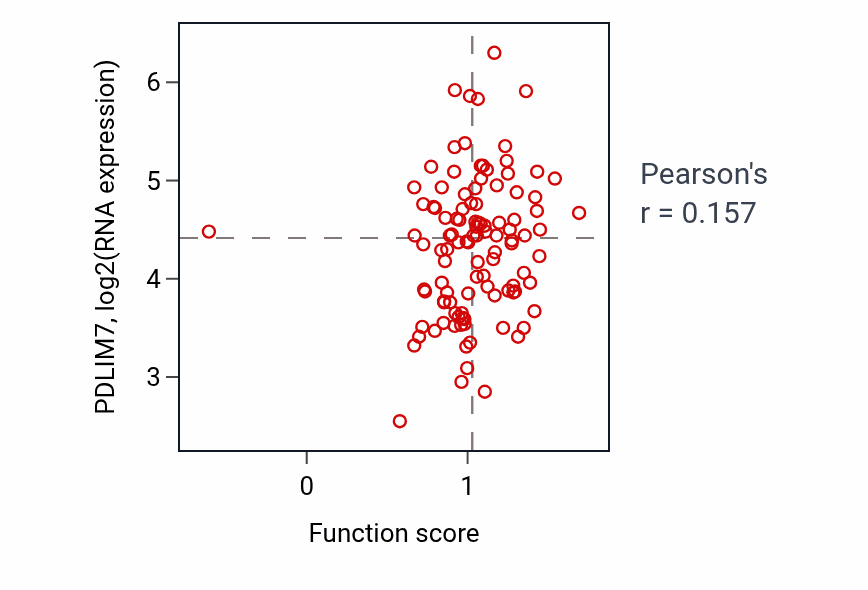 Per-sample scatter of Glomerular basement membrane development activity vs PDLIM7 in LSCC.