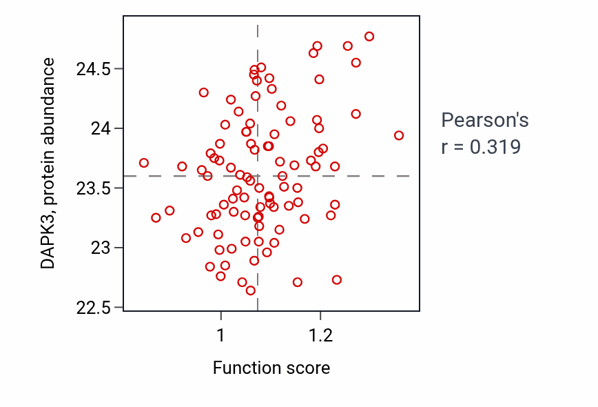 Per-sample scatter of Glomerular basement membrane development activity vs DAPK3 in UCEC.