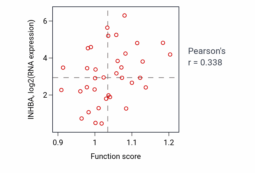 Per-sample scatter of Glomerular basement membrane development activity vs INHBA in CHOL.