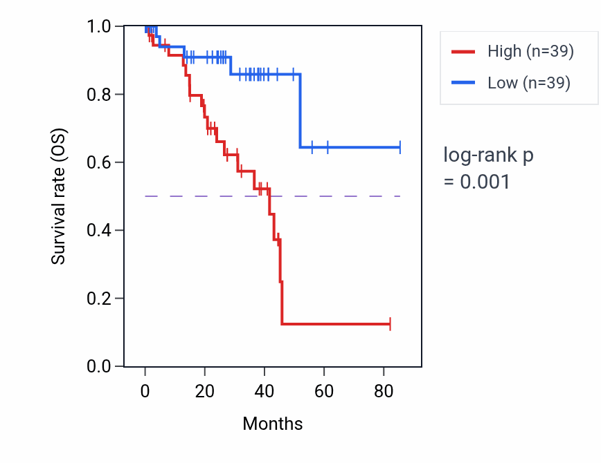 Kaplan&ndash;Meier survival curve for Glomerular basement membrane development pathway activity in UVM: high vs low activity groups.