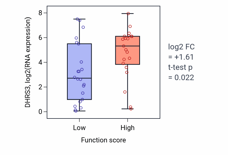 Box plot of DHRS3 in Response to insulin-low vs -high samples in SKIN.