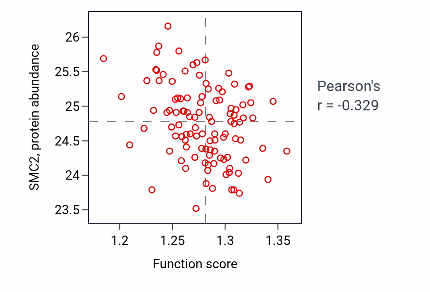 Per-sample scatter of Response to insulin activity vs SMC2 in LSCC.