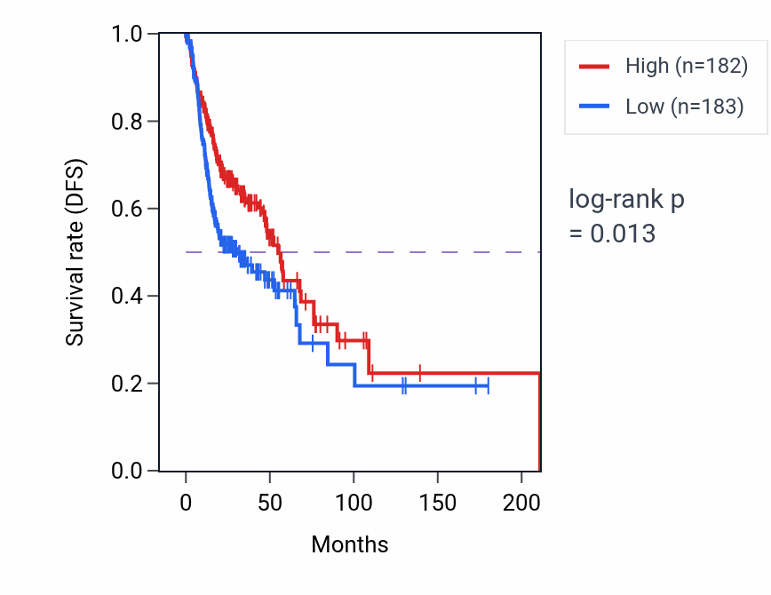 Kaplan&ndash;Meier survival curve for Response to insulin pathway activity in HNSC: high vs low activity groups.