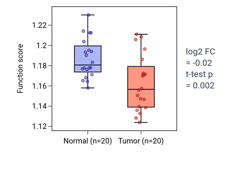 Tumor-vs-normal pathway-activity box plot for Response to insulin in KIRC.