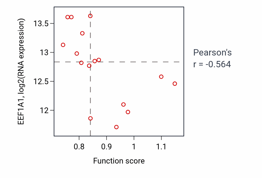 Per-sample scatter of Cellular response to insulin stimulus activity vs EEF1A1 in URINARY_TRACT.