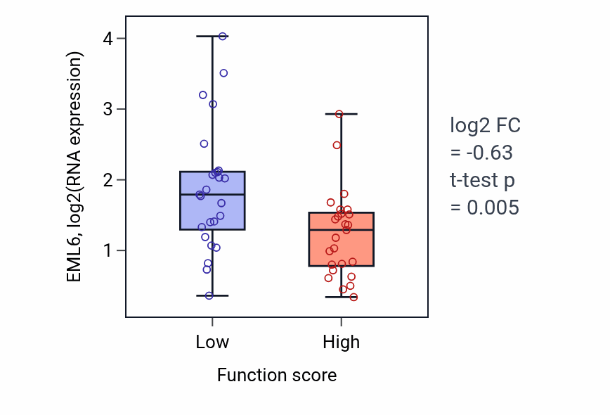 Box plot of EML6 in Cellular response to insulin stimulus-low vs -high samples in CNS.