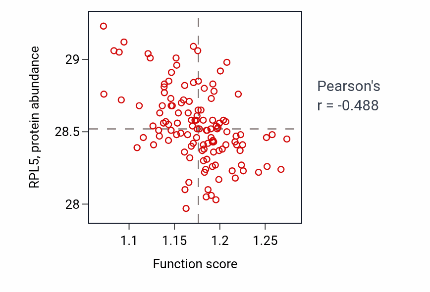 Per-sample scatter of Cellular response to insulin stimulus activity vs RPL5 in BRCA.