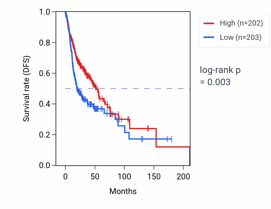 Kaplan&ndash;Meier survival curve for Cellular response to insulin stimulus pathway activity in HNSC: high vs low activity groups.