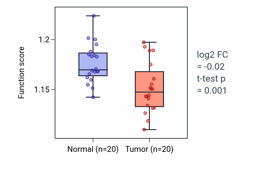 Tumor-vs-normal pathway-activity box plot for Cellular response to insulin stimulus in KIRC.