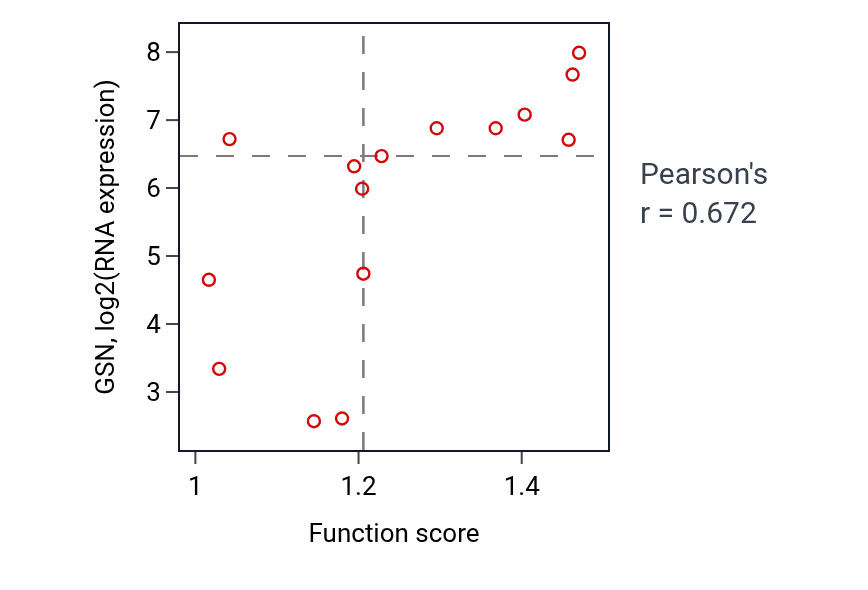 Per-sample scatter of Regulation of establishment or maintenance of cell polarity activity vs GSN in BONE.