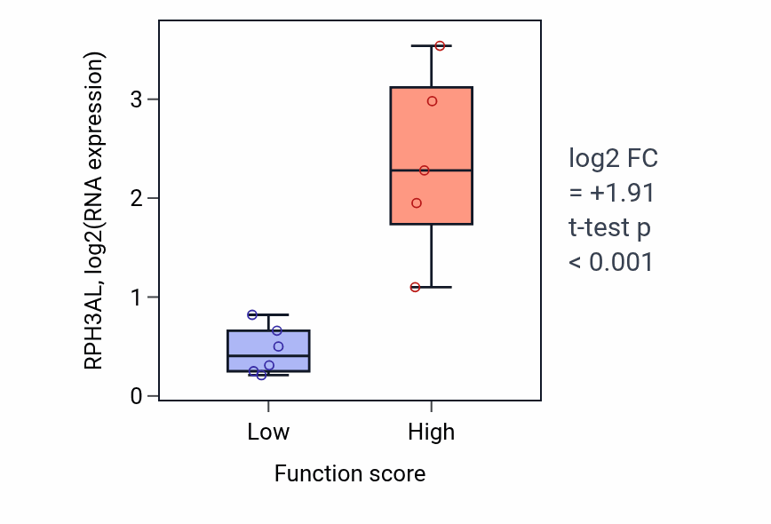 Box plot of RPH3AL in Regulation of establishment or maintenance of cell polarity-low vs -high samples in BLOOD_Lymphoma.