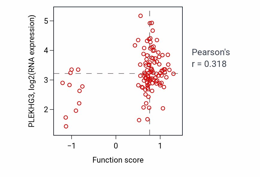 Per-sample scatter of Regulation of establishment or maintenance of cell polarity activity vs PLEKHG3 in LUAD.