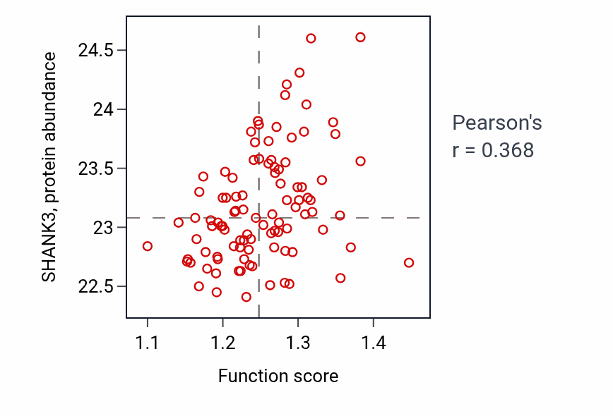 Per-sample scatter of Regulation of establishment or maintenance of cell polarity activity vs SHANK3 in GBM.