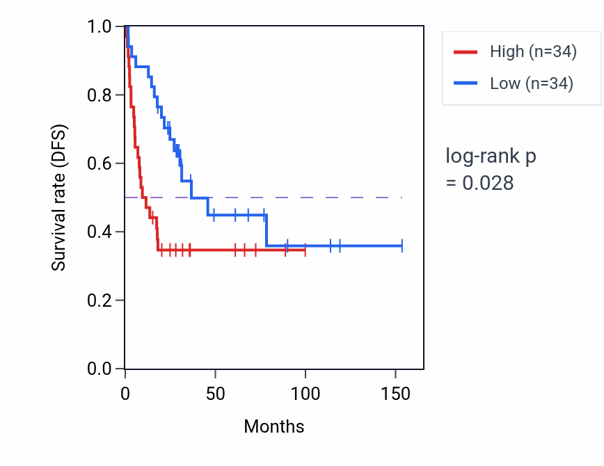 Kaplan&ndash;Meier survival curve for Regulation of establishment or maintenance of cell polarity pathway activity in ACC: high vs low activity groups.