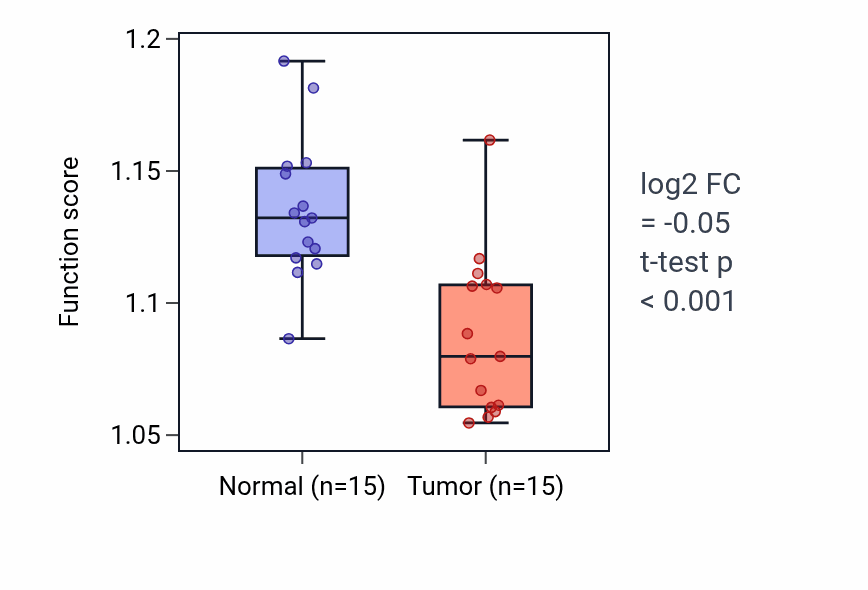 Tumor-vs-normal pathway-activity box plot for Regulation of establishment or maintenance of cell polarity in KICH.