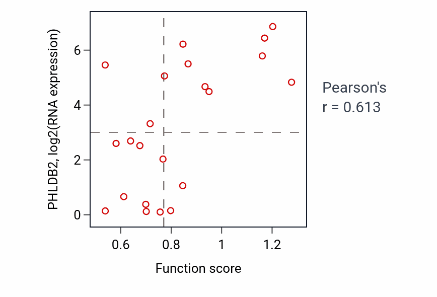 Per-sample scatter of Regulation of polysaccharide metabolic process activity vs PHLDB2 in STOMACH.