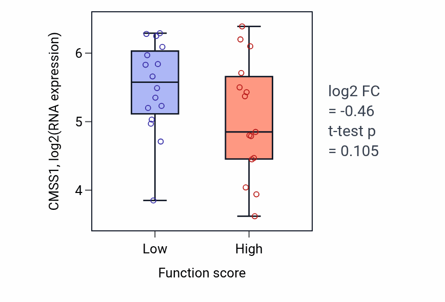 Box plot of CMSS1 in Regulation of polysaccharide metabolic process-low vs -high samples in PANCREAS.