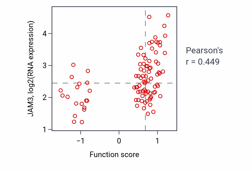 Per-sample scatter of Regulation of polysaccharide metabolic process activity vs JAM3 in UCEC.