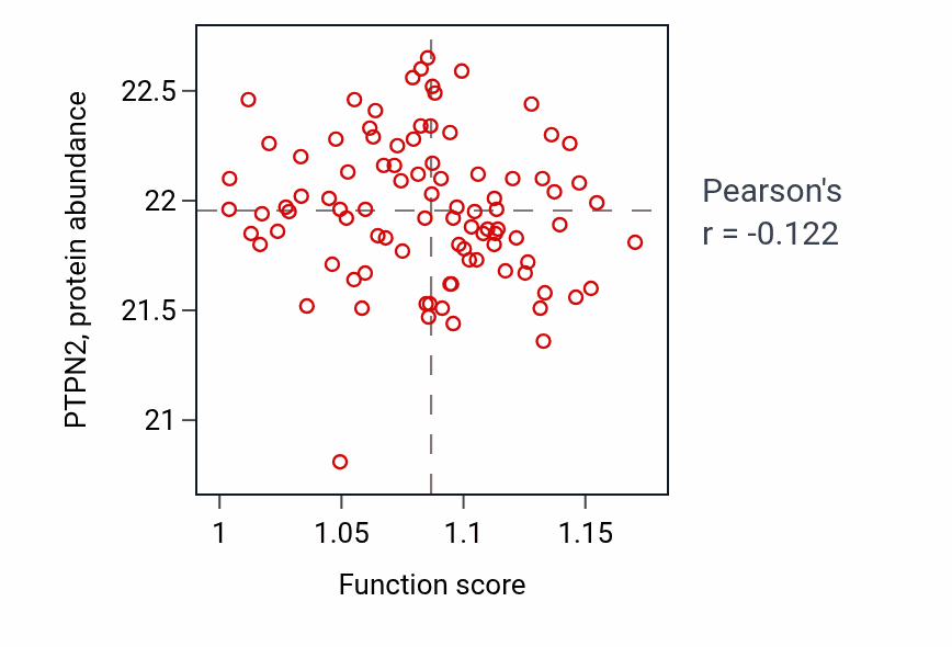 Per-sample scatter of Regulation of polysaccharide metabolic process activity vs PTPN2 in COAD.