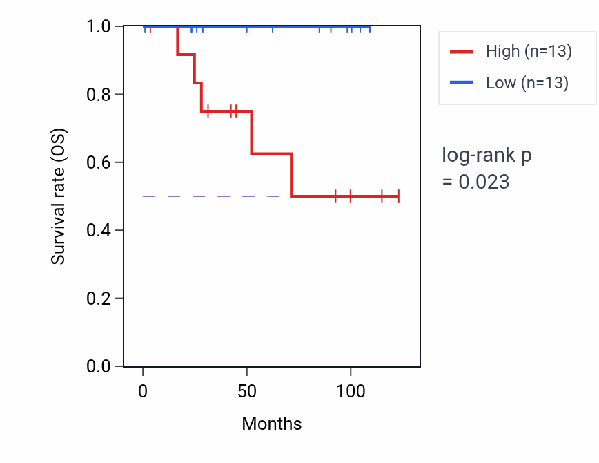 Kaplan&ndash;Meier survival curve for Regulation of polysaccharide metabolic process pathway activity in KICH: high vs low activity groups.