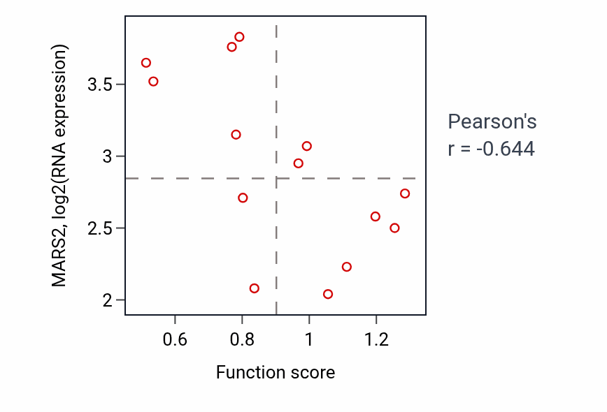 Per-sample scatter of Regulation of polysaccharide biosynthetic process activity vs MARS2 in LIVER.