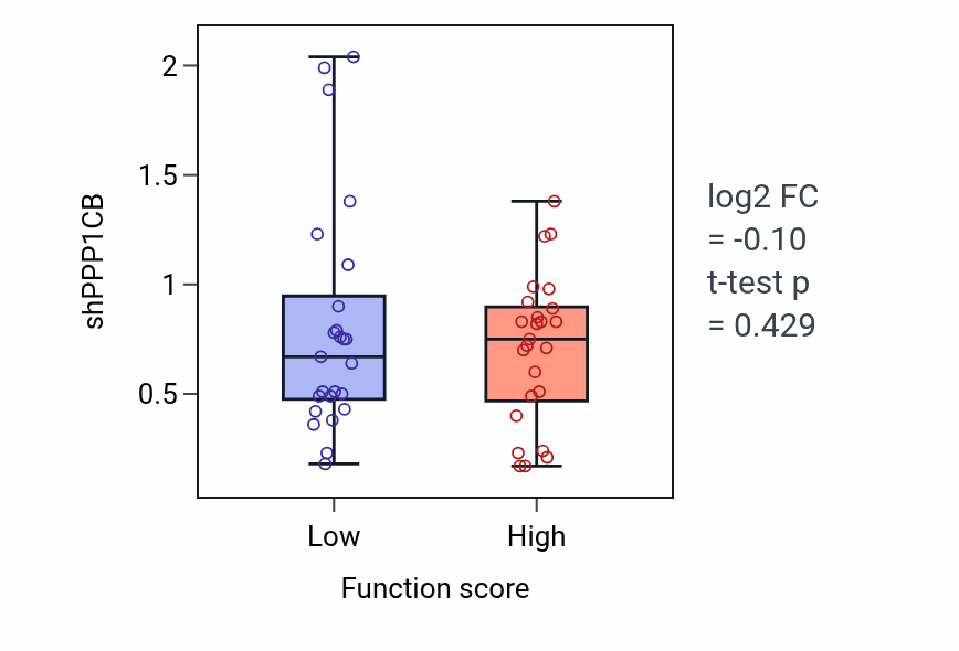 Box plot of PPP1CB in Regulation of polysaccharide biosynthetic process-low vs -high samples in CNS.