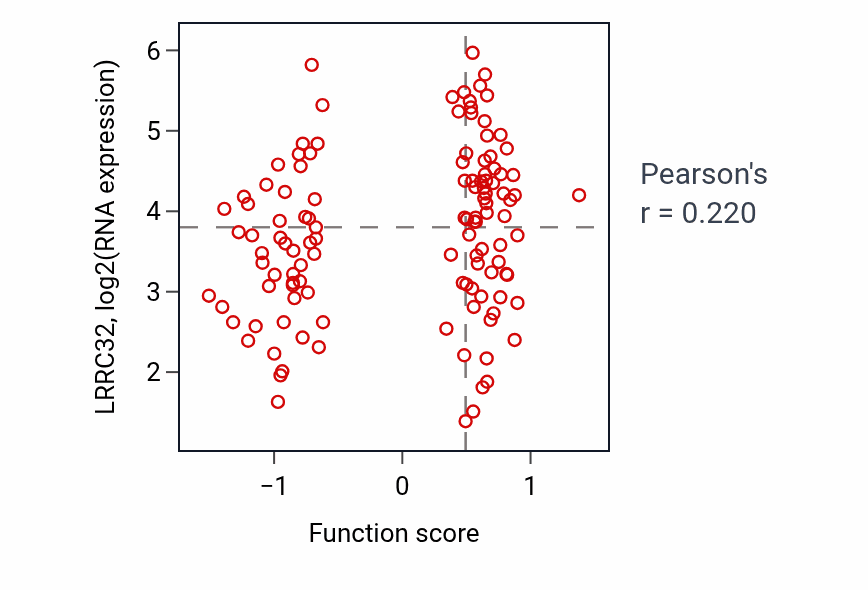 Per-sample scatter of Regulation of polysaccharide biosynthetic process activity vs LRRC32 in BRCA.