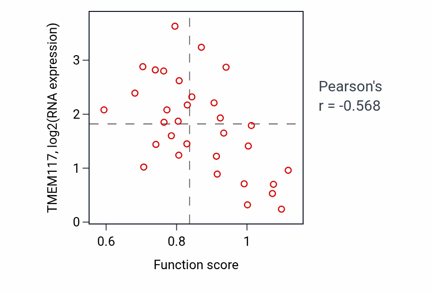 Per-sample scatter of Regulation of microtubule-based process activity vs TMEM117 in OVARY.