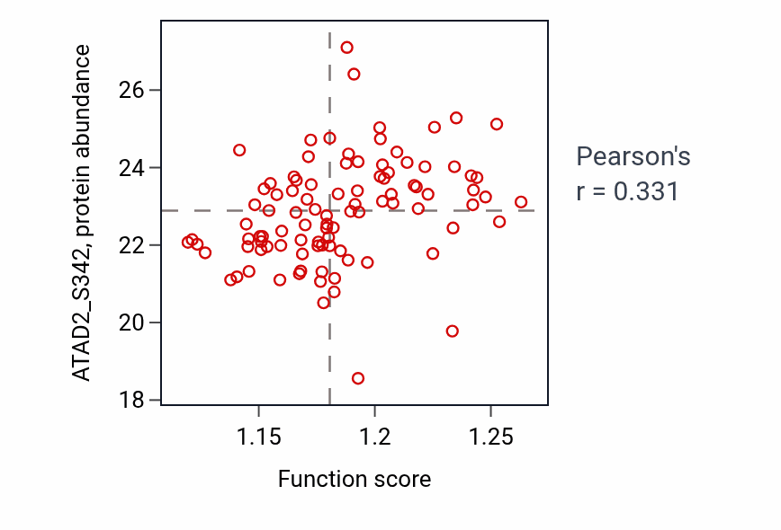 Per-sample scatter of Regulation of microtubule-based process activity vs ATAD2_S342 in LUAD.