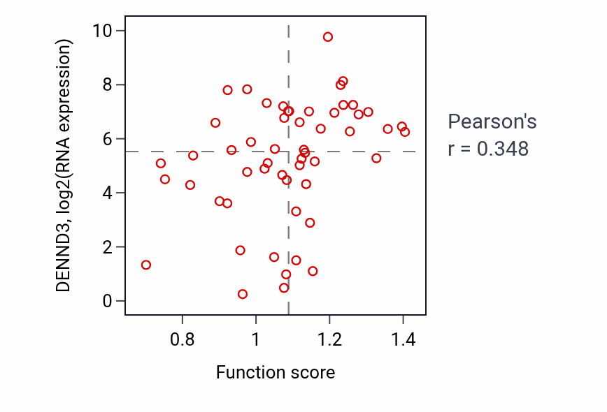 Per-sample scatter of Regulation of organic acid transport activity vs DENND3 in BLOOD_Leukemia.