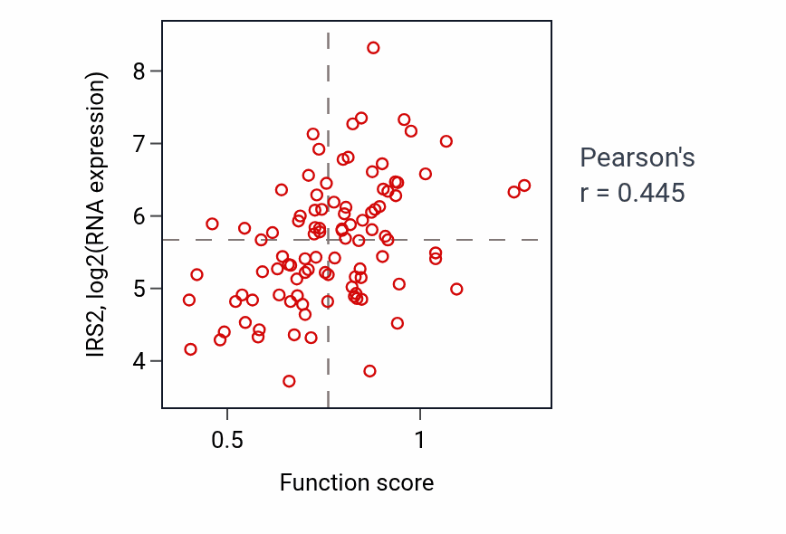 Per-sample scatter of Regulation of organic acid transport activity vs IRS2 in GBM.