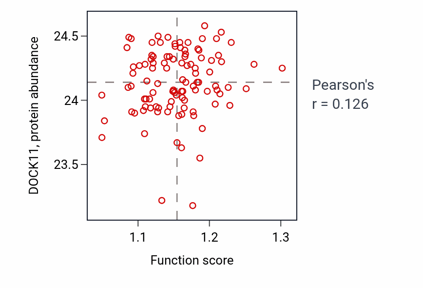 Per-sample scatter of Regulation of organic acid transport activity vs DOCK11 in PDAC.