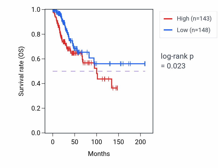 Kaplan&ndash;Meier survival curve for Regulation of organic acid transport pathway activity in CESC: high vs low activity groups.