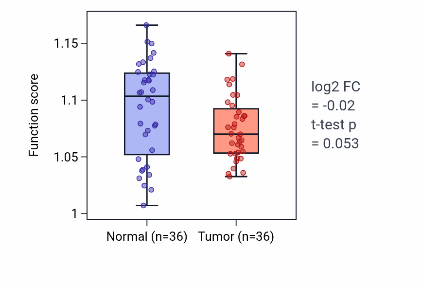 Tumor-vs-normal pathway-activity box plot for Regulation of organic acid transport in KIRC.