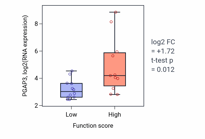 Box plot of PGAP3 in Negative regulation of organic acid transport-low vs -high samples in OESOPHAGUS.