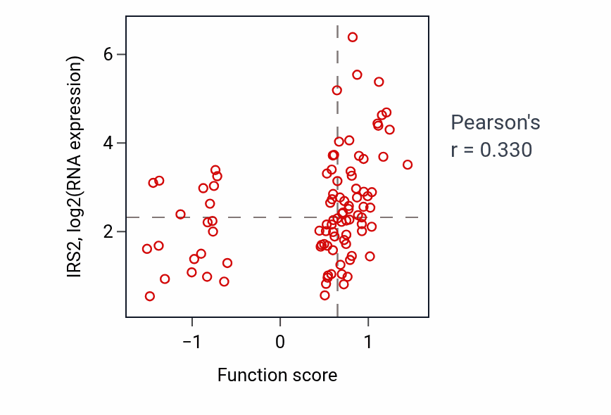 Per-sample scatter of Negative regulation of organic acid transport activity vs IRS2 in UCEC.