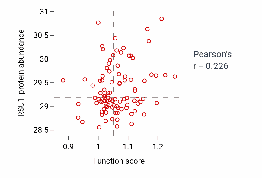 Per-sample scatter of Negative regulation of organic acid transport activity vs RSU1 in UCEC.