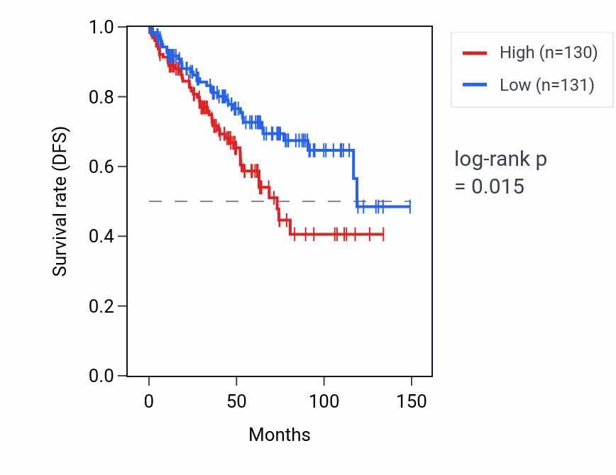 Kaplan&ndash;Meier survival curve for Negative regulation of organic acid transport pathway activity in KIRC: high vs low activity groups.