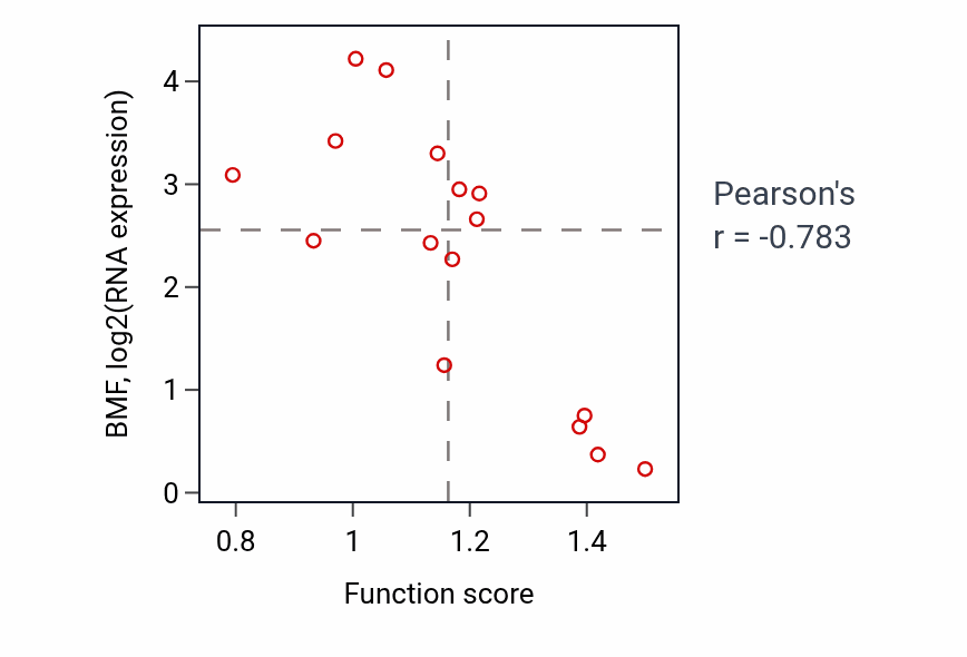 Per-sample scatter of Positive regulation of organic acid transport activity vs BMF in SOFT_TISSUE.