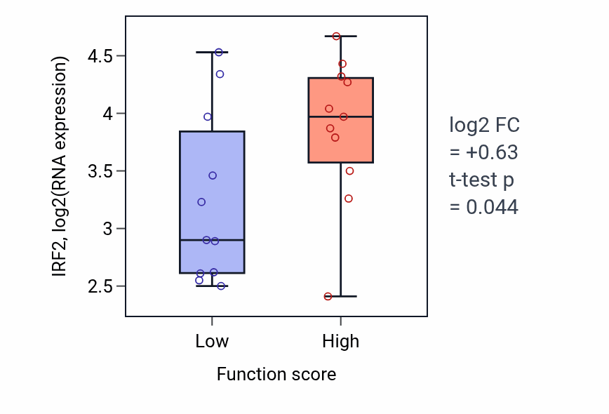 Box plot of IRF2 in Positive regulation of organic acid transport-low vs -high samples in SOFT_TISSUE.