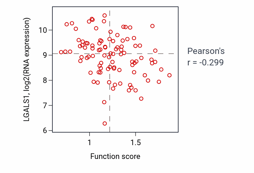 Per-sample scatter of Positive regulation of organic acid transport activity vs LGALS1 in COAD.