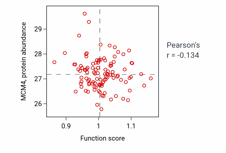 Per-sample scatter of Positive regulation of organic acid transport activity vs MCM4 in LSCC.