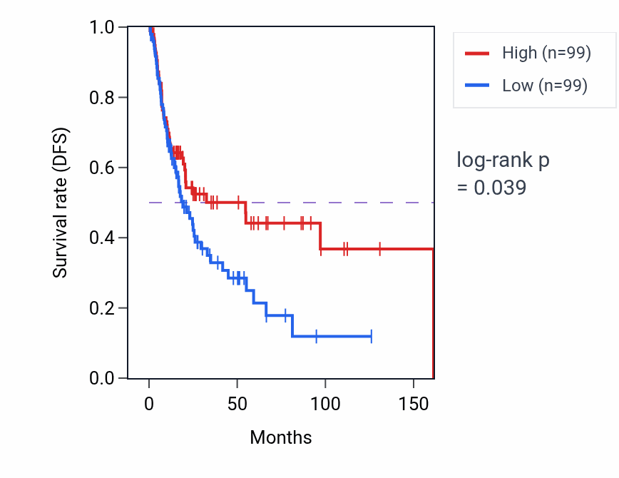 Kaplan&ndash;Meier survival curve for Positive regulation of organic acid transport pathway activity in BLCA: high vs low activity groups.