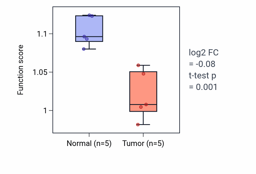 Tumor-vs-normal pathway-activity box plot for Positive regulation of organic acid transport in KIRP.