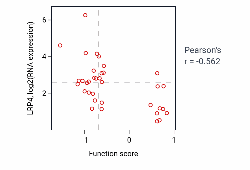Per-sample scatter of Negative regulation of viral transcription activity vs LRP4 in CNS.