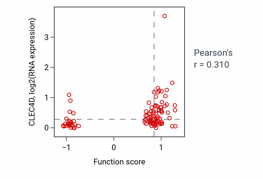 Per-sample scatter of Negative regulation of viral transcription activity vs CLEC4D in GBM.