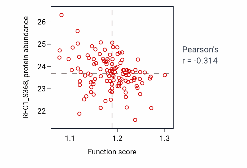 Per-sample scatter of Negative regulation of viral transcription activity vs RFC1_S368 in BRCA.